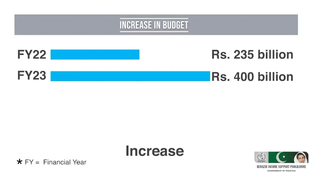 One Year Performance Of Benazir Income Support Program From 2022-23