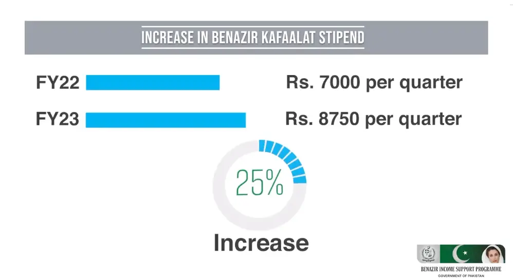 One Year Performance Of Benazir Income Support Program From 2022-23