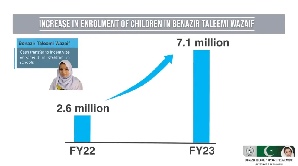 One Year Performance Of Benazir Income Support Program From 2022-23