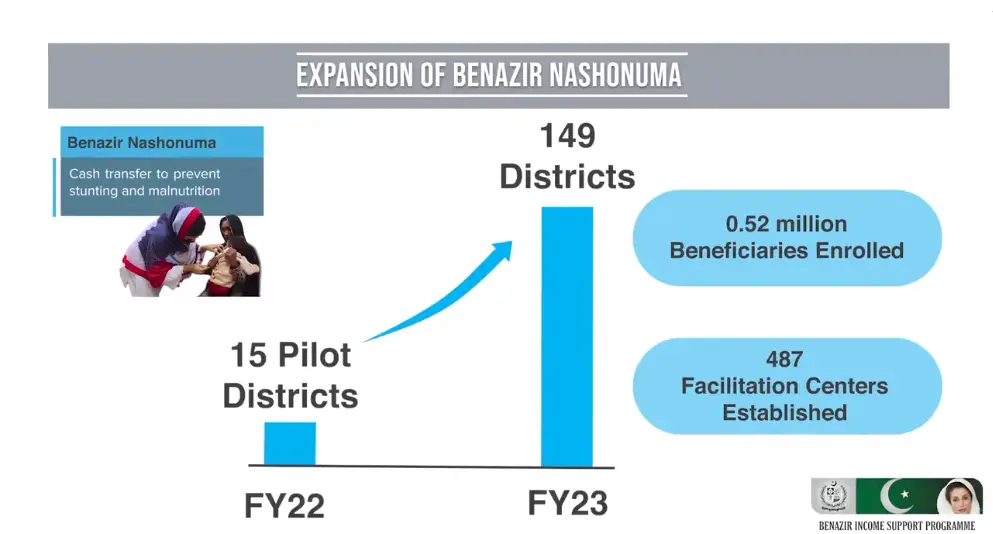 One Year Performance Of Benazir Income Support Program From 2022-23