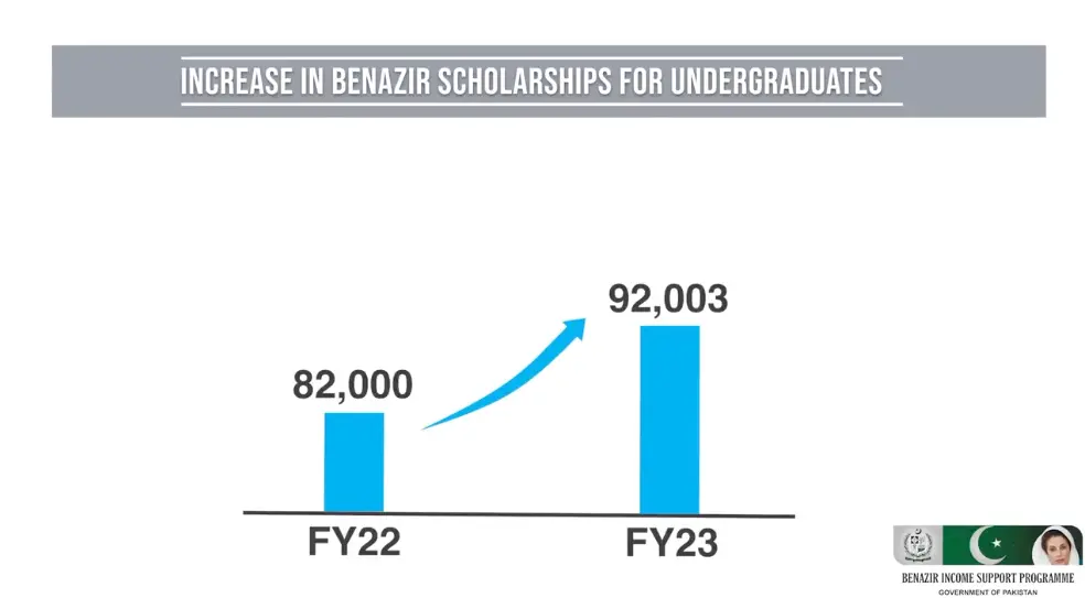 One Year Performance Of Benazir Income Support Program From 2022-23